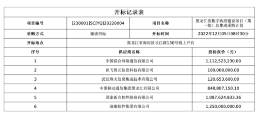 中国移动8.49亿中标黑龙江省数字政府建设项目 供应商报价差异巨大，黑龙江网络科技引人关注